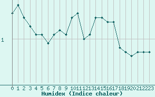 Courbe de l'humidex pour Saint-Amans (48)