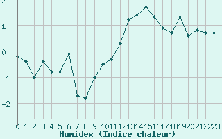 Courbe de l'humidex pour Saint-Bauzile (07)