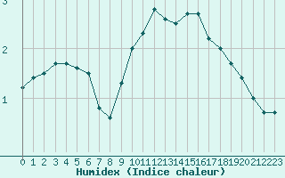 Courbe de l'humidex pour Liefrange (Lu)