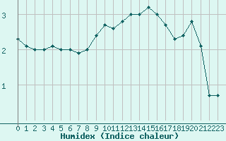 Courbe de l'humidex pour Fahy (Sw)