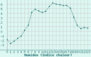 Courbe de l'humidex pour Kjobli I Snasa