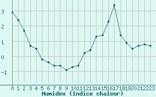 Courbe de l'humidex pour Gourdon (46)