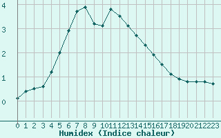 Courbe de l'humidex pour Hyvinkaa Mutila