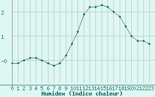 Courbe de l'humidex pour Luxeuil (70)