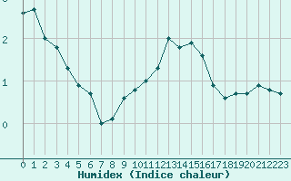 Courbe de l'humidex pour Paris Saint-Germain-des-Prs (75)