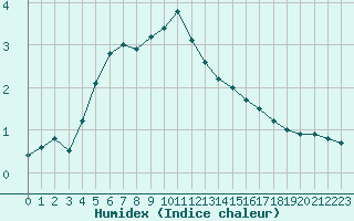 Courbe de l'humidex pour Mantsala Hirvihaara