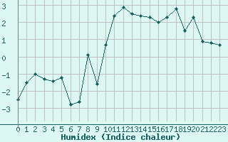 Courbe de l'humidex pour Ambrieu (01)