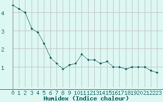 Courbe de l'humidex pour Engelberg