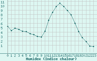 Courbe de l'humidex pour Guidel (56)