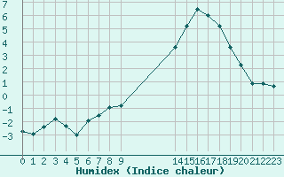 Courbe de l'humidex pour Saint-Vran (05)