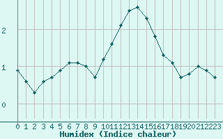 Courbe de l'humidex pour Dounoux (88)