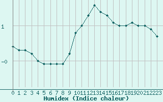 Courbe de l'humidex pour La Pinilla, estacin de esqu