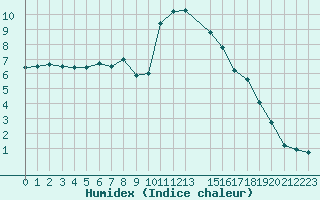 Courbe de l'humidex pour La Comella (And)