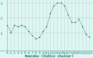 Courbe de l'humidex pour Lyon - Saint-Exupry (69)