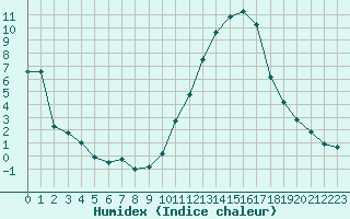 Courbe de l'humidex pour Muret (31)