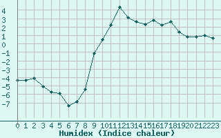 Courbe de l'humidex pour Radstadt