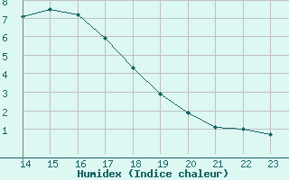 Courbe de l'humidex pour Champagne-sur-Seine (77)