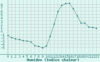 Courbe de l'humidex pour Pau (64)