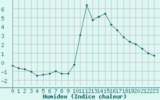 Courbe de l'humidex pour Bourg-Saint-Maurice (73)