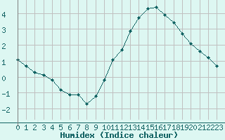 Courbe de l'humidex pour Le Mesnil-Esnard (76)