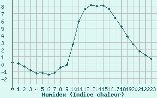 Courbe de l'humidex pour Waren