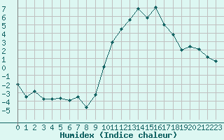 Courbe de l'humidex pour Chambry / Aix-Les-Bains (73)