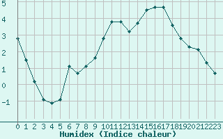 Courbe de l'humidex pour Brigueuil (16)