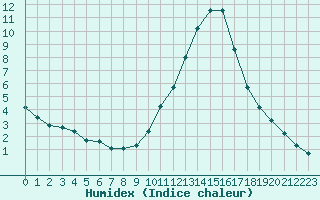 Courbe de l'humidex pour Saint-Saturnin-Ls-Avignon (84)