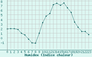 Courbe de l'humidex pour Embrun (05)