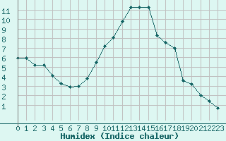 Courbe de l'humidex pour Castres-Nord (81)