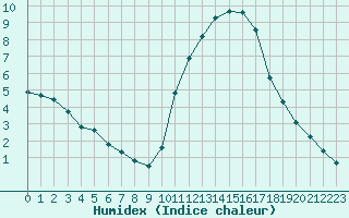 Courbe de l'humidex pour Pertuis - Grand Cros (84)