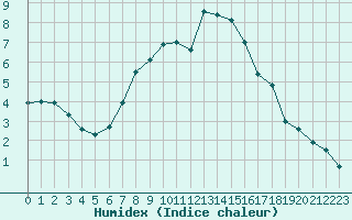 Courbe de l'humidex pour Tryvasshogda Ii