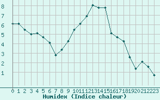 Courbe de l'humidex pour Chlons-en-Champagne (51)