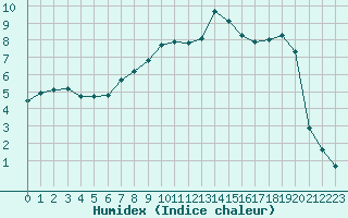 Courbe de l'humidex pour Gjilan (Kosovo)