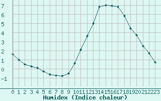 Courbe de l'humidex pour Aytr-Plage (17)