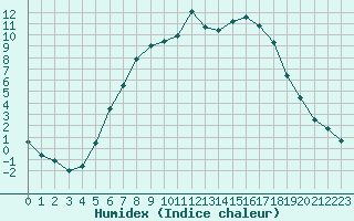 Courbe de l'humidex pour Genthin