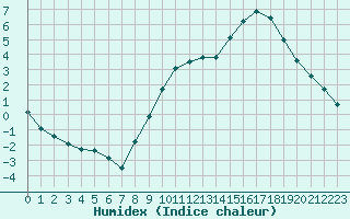 Courbe de l'humidex pour Saint-Dizier (52)