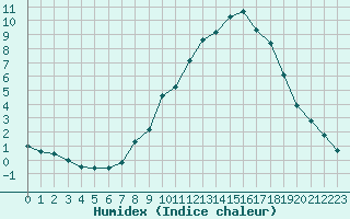 Courbe de l'humidex pour Molina de Aragn