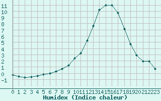 Courbe de l'humidex pour Aoste (It)