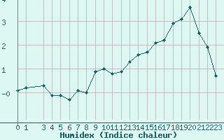 Courbe de l'humidex pour Navarredonda de Gredos
