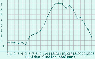 Courbe de l'humidex pour Saclas (91)