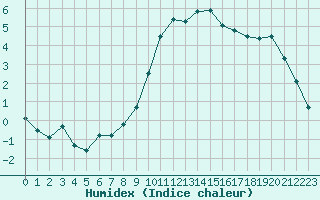 Courbe de l'humidex pour Avignon (84)