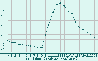 Courbe de l'humidex pour Saint-Laurent-du-Pont (38)