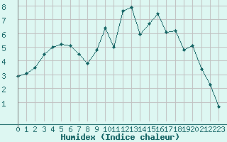 Courbe de l'humidex pour Lannion (22)