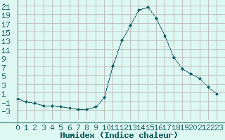 Courbe de l'humidex pour Bagnres-de-Luchon (31)