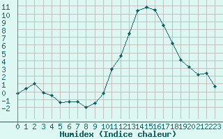 Courbe de l'humidex pour Lorient (56)