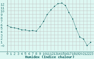 Courbe de l'humidex pour Isle-sur-la-Sorgue (84)