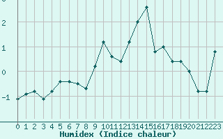 Courbe de l'humidex pour Bonnecombe - Les Salces (48)