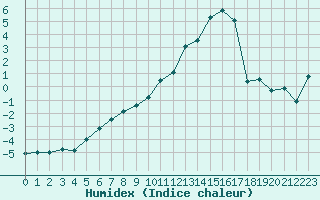 Courbe de l'humidex pour Nattavaara