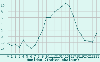 Courbe de l'humidex pour Pribyslav